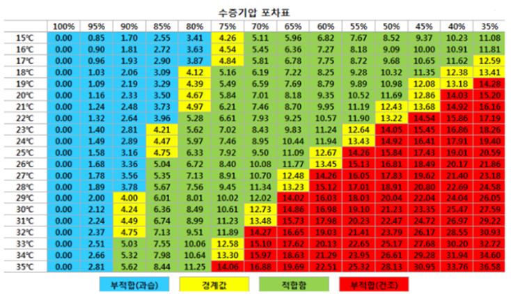 수증기압 포차표